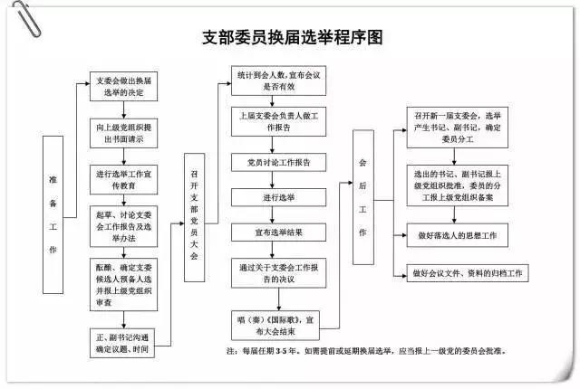 「黨務(wù)」做好黨支部工作，這些程序不可不知（黨支部工作程序及規(guī)范）