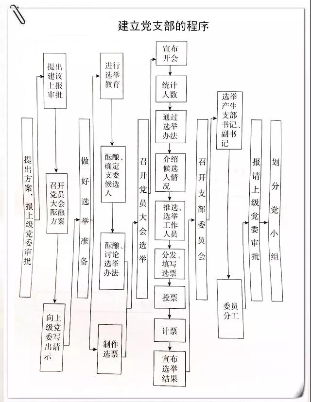 「黨務(wù)」做好黨支部工作，這些程序不可不知（黨支部工作程序及規(guī)范）