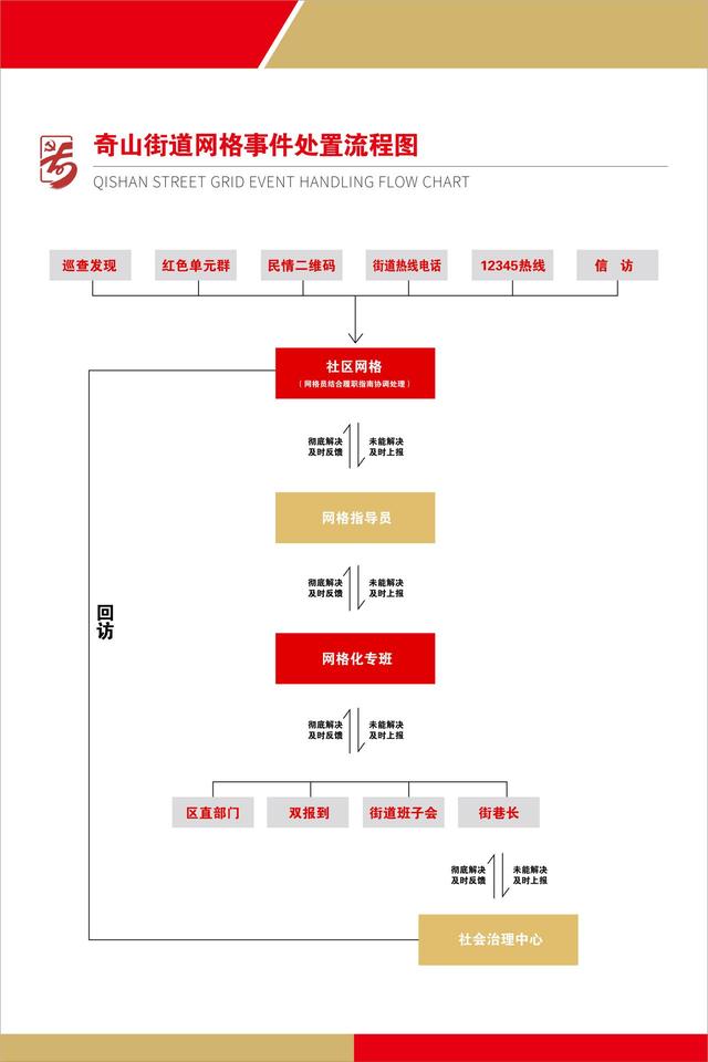 優(yōu)化服務管理 提升治理效能——芝罘區(qū)奇山街道充分發(fā)揮“黨建+網格化”管理作用