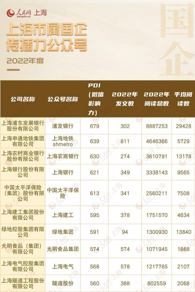 2022年度上海市屬國企微信公眾號傳播力指數出爐！您所在的企業(yè)上榜了么？