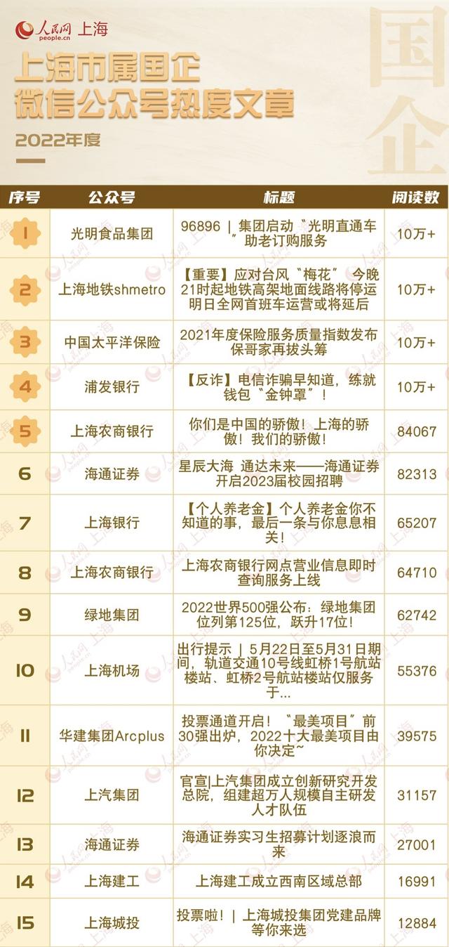 2022年度上海市屬國企微信公眾號傳播力指數出爐！您所在的企業(yè)上榜了么？