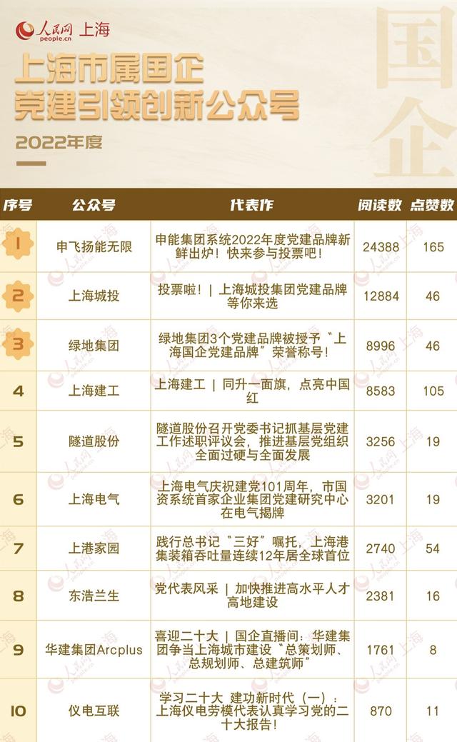 2022年度上海市屬國企微信公眾號傳播力指數出爐！您所在的企業(yè)上榜了么？