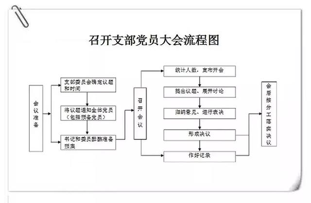 「黨務(wù)」做好黨支部工作，這些程序不可不知（黨支部工作程序及規(guī)范）