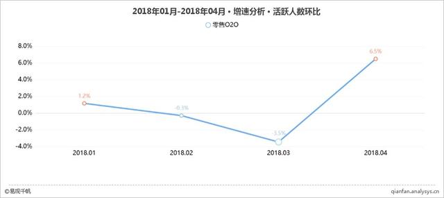 2018年4月零售O2O AppTOP15榜單（附深度解讀）（零售o2o平臺）