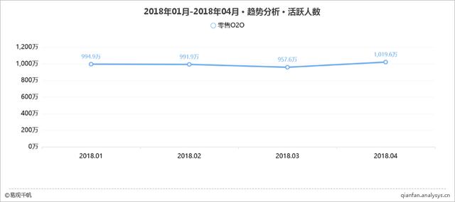 2018年4月零售O2O AppTOP15榜單（附深度解讀）（零售o2o平臺）