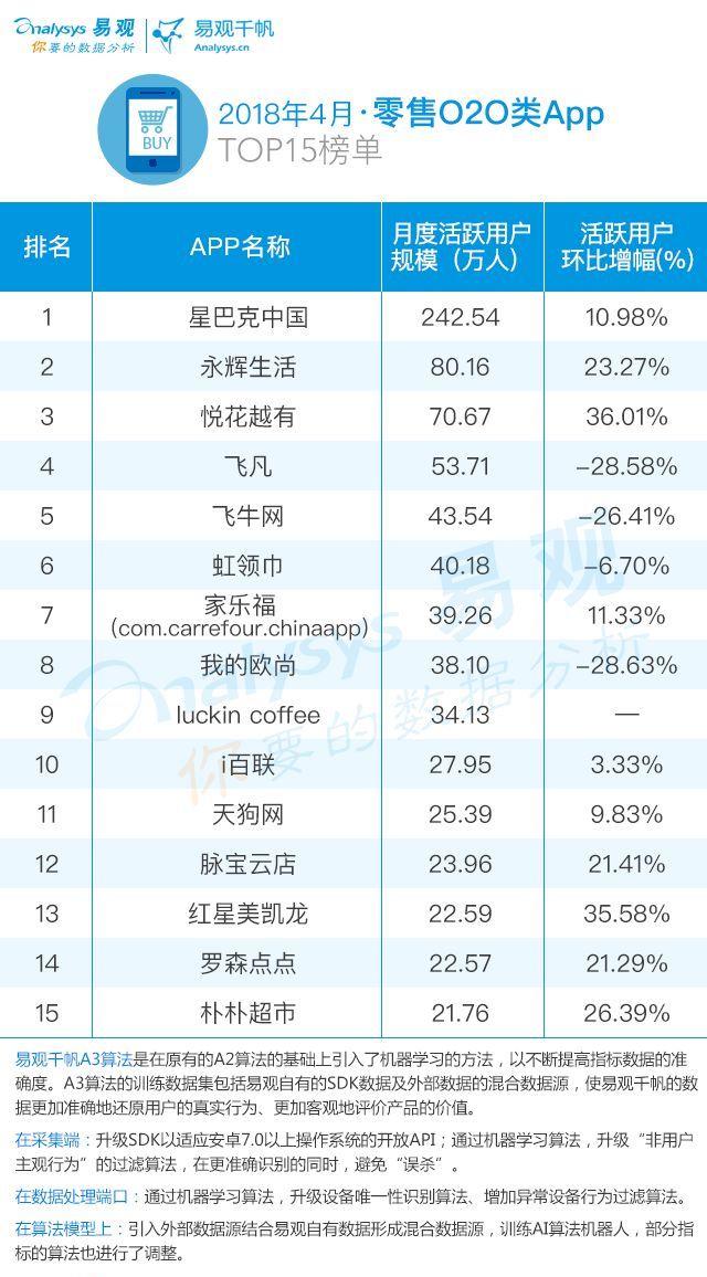 2018年4月零售O2O AppTOP15榜單（附深度解讀）（零售o2o平臺）