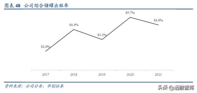 民營石化倉儲龍頭，宏川智慧：商業模式清晰，景氣向上，拐點將至