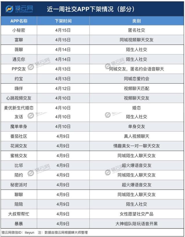 9款社交APP涉黃下架背后：我們挖出了愛情銀行和YY李學凌的身影（社交軟件下架）