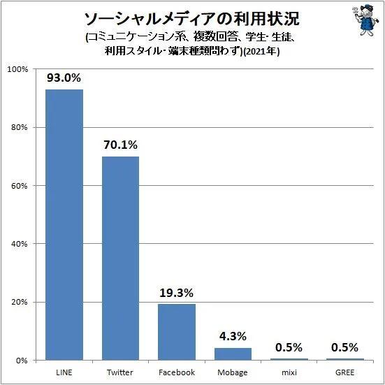 日本國內都在使用哪些社交媒體？（22年最新調研結果）（日本用什么社交媒體）