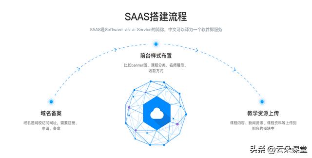 網絡教學系統_搭建機構專屬的網校系統（網絡教學系統順序圖）