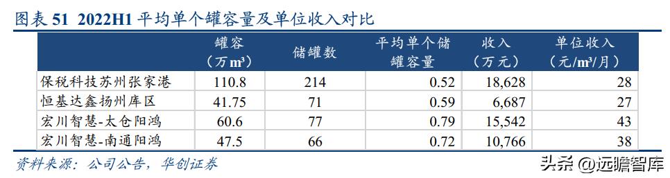 民營石化倉儲龍頭，宏川智慧：商業模式清晰，景氣向上，拐點將至