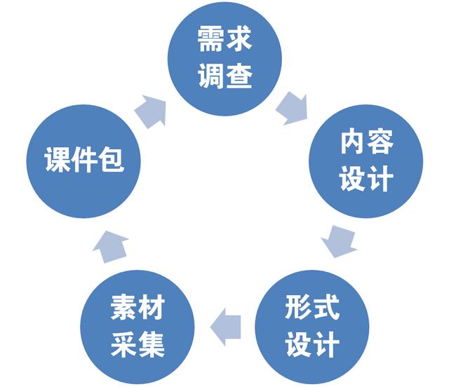 新老講師都在用的課程開發五步法，看看你是不是也這流程？（課程開發五步法是什么）