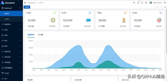 一個開箱即用的中后臺前端框架，基于vue3+vite2開發（vue后端框架推薦）