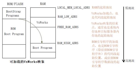 想了解VxWorks系統(tǒng)映象？怎么存儲的？