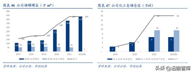 民營石化倉儲龍頭，宏川智慧：商業模式清晰，景氣向上，拐點將至