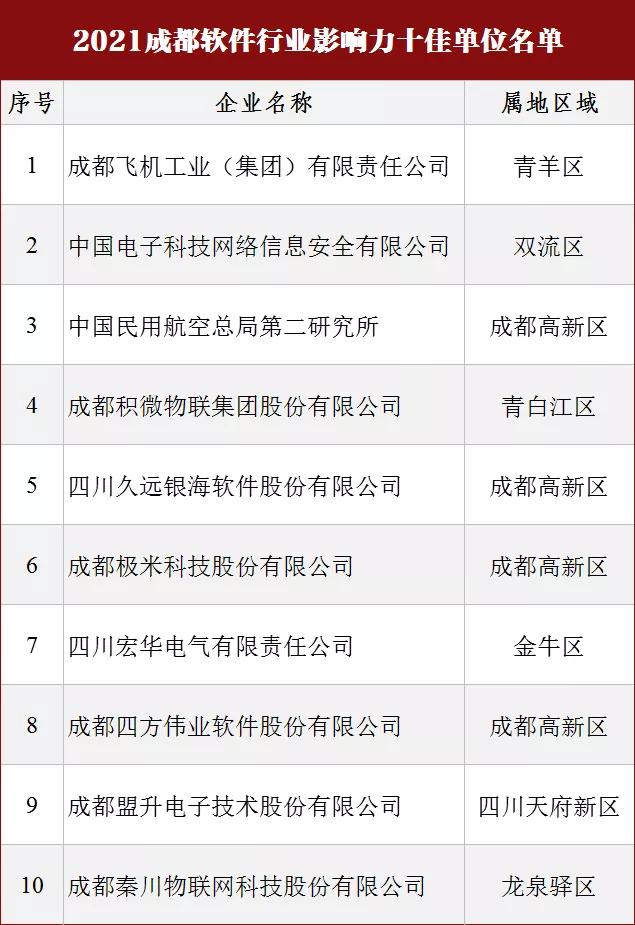 【公示】2021成都軟件行業影響力十佳單位名單公示（成都軟件企業排名）