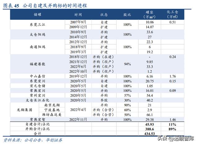 民營石化倉儲龍頭，宏川智慧：商業模式清晰，景氣向上，拐點將至