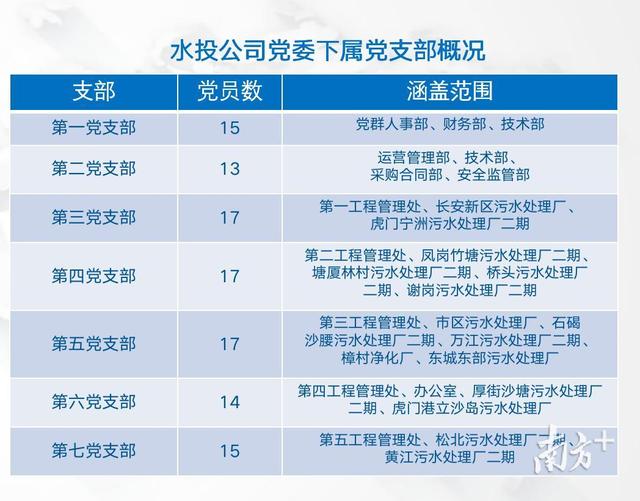 國企黨建怎么“建”③-東莞水投公司黨委：項目黨建工作也能網格化