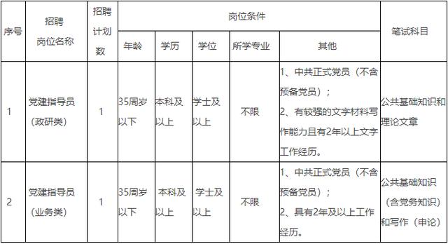長沙雨花經(jīng)濟開發(fā)區(qū)2022年公開招聘黨建指導(dǎo)員簡章（雨花區(qū)黨建網(wǎng)）