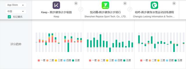 運(yùn)動健身類APP競品分析：Keep VS 悅跑圈 VS 咕咚（悅跑圈 keep 咕咚 哪個好用）