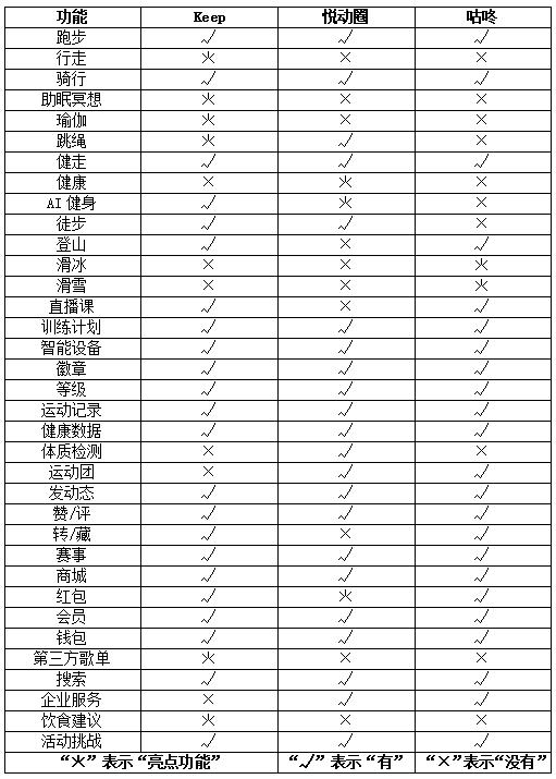 運(yùn)動健身類APP競品分析：Keep VS 悅跑圈 VS 咕咚（悅跑圈 keep 咕咚 哪個好用）