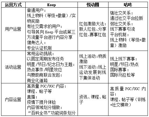 運(yùn)動健身類APP競品分析：Keep VS 悅跑圈 VS 咕咚（悅跑圈 keep 咕咚 哪個好用）