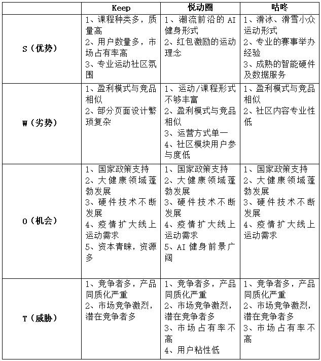 運(yùn)動健身類APP競品分析：Keep VS 悅跑圈 VS 咕咚（悅跑圈 keep 咕咚 哪個好用）
