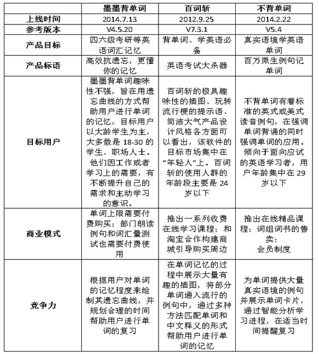 哪款背單詞APP更好用——《墨墨背單詞》競品分析（墨墨背單詞哪個好）
