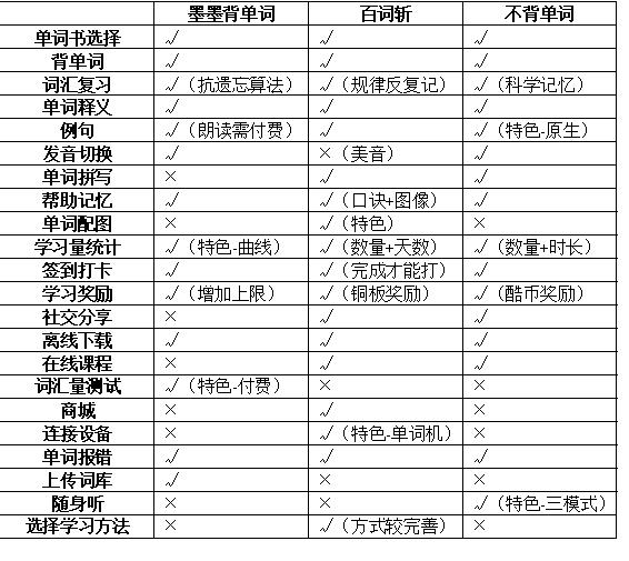 哪款背單詞APP更好用——《墨墨背單詞》競品分析（墨墨背單詞哪個好）