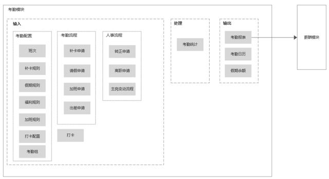 考勤管理模塊拆解——以釘釘為例（釘釘考勤機管理）
