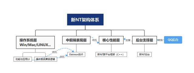 騰訊NT新架構造LinuxQQ，國產軟件多端統一趨勢初現
