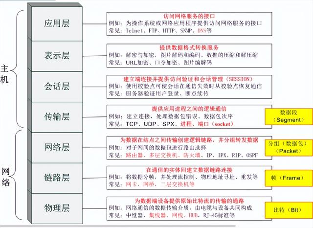 第8篇 常用信息系統集成技術（一）網絡協議與標準（信息系統集成規范）