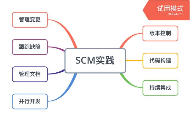 請注意查收：一份關于SCM軟件配置管理的基礎手冊（scm工具）