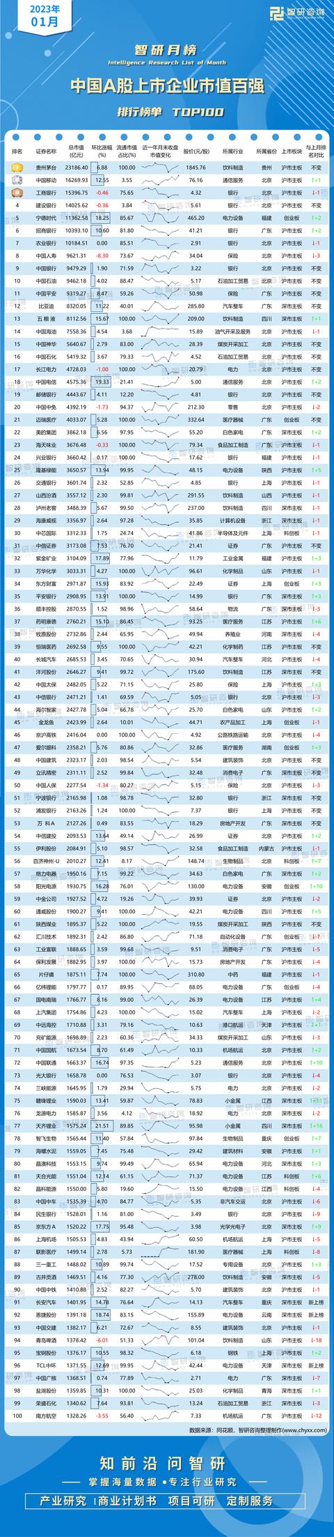 2023年1月中國A股上市企業(yè)市值百強排行榜（附月榜TOP100詳單）