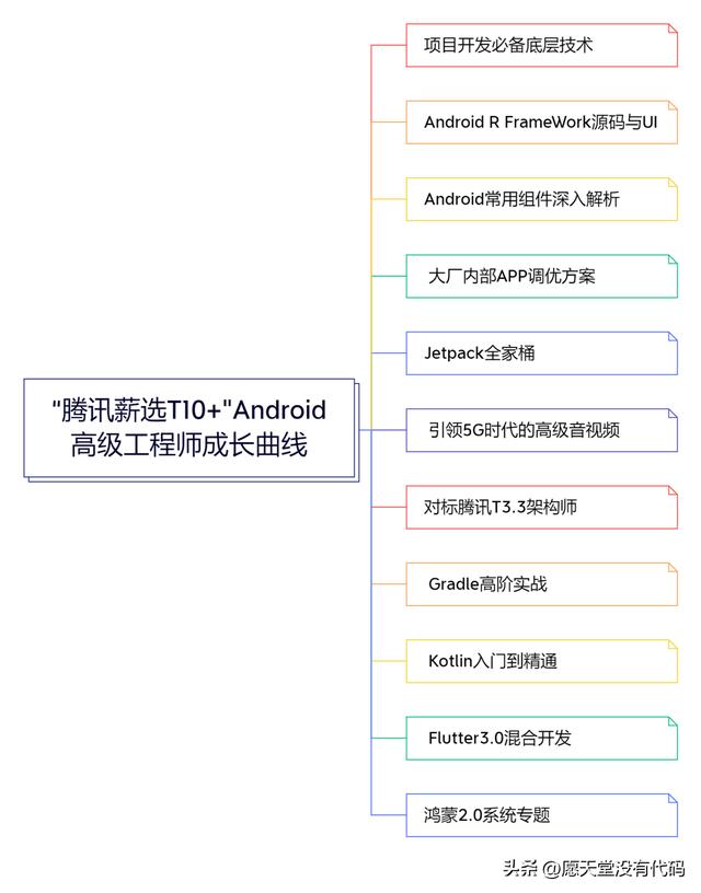 刷到就是賺到，適合3—5年 Android 開發(fā)工程師的進階學習路線