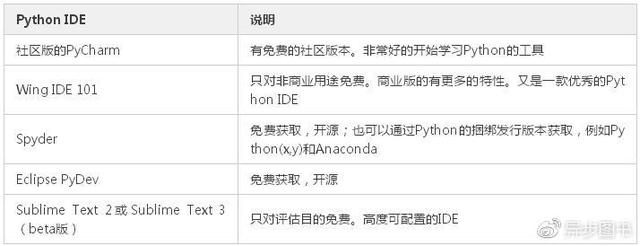 用Python 3開發簡單程序（用python做開發）