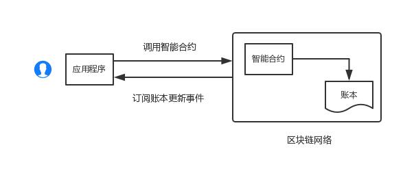 產品未來方法論：基于區塊鏈的DApp設計要點（區塊鏈技術如何應用到產品溯源）