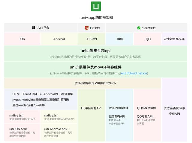 uni-app使用Vue.js?開發(fā)小程序、H5、App的統(tǒng)一前端框架