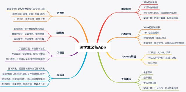 干貨！適合所有醫學生的萬能App（醫學生適用的app）