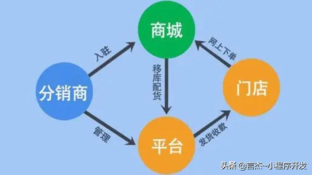 分銷商城小程序怎么制作？如何制作常見的拼團分銷商城費用多少