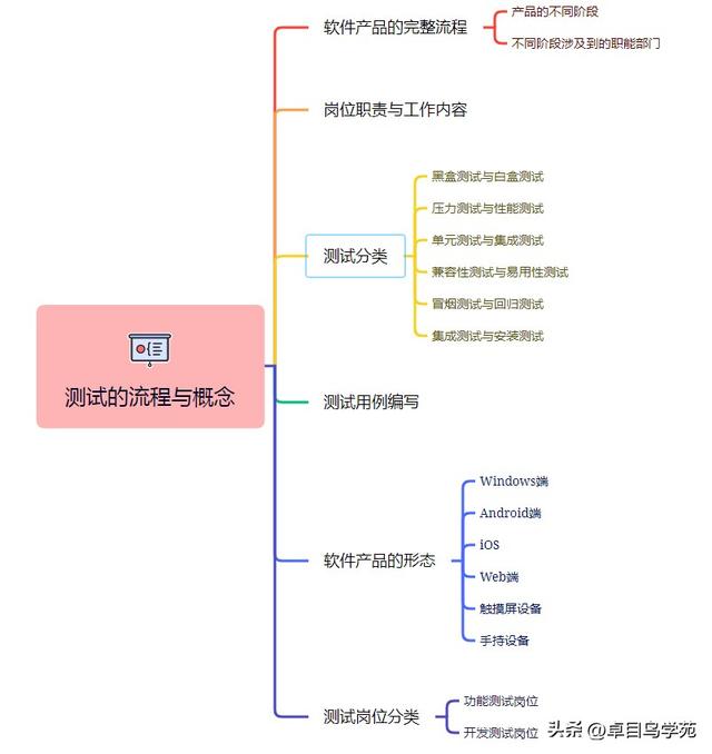 2023年應屆生學測試開發必看的技能路線圖