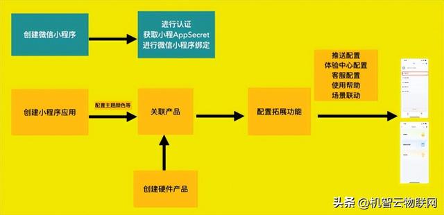 機智云無需代碼就能搞定IoT小程序開發和管理（機智云無需代碼就能搞定iot小程序開發和管理嗎）