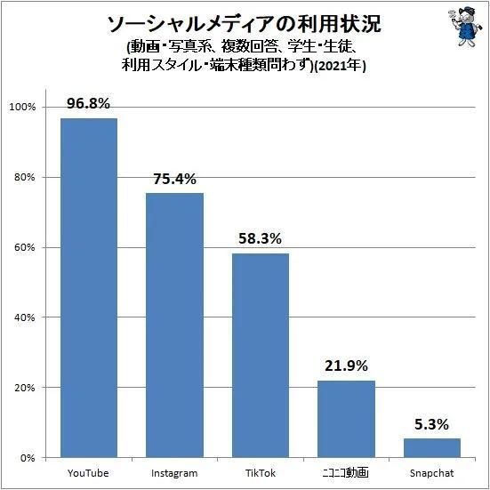 日本國內都在使用哪些社交媒體？（22年最新調研結果）（日本用什么社交媒體）