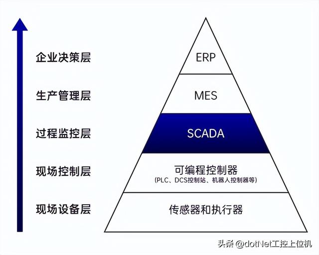 既然有組態軟件，為什么還要學C#上位機？（組態軟件好學嗎）