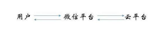 微信上其實還有很多你不知道的事，Python微信平臺開發編寫實錄