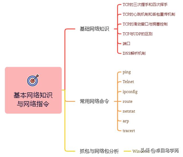 2023年應屆生學測試開發必看的技能路線圖