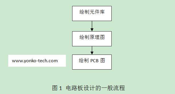 SO單片機(jī)指南6：硬件設(shè)計(jì)一電路板設(shè)計(jì)流程是怎樣的 承接開(kāi)發(fā)定制