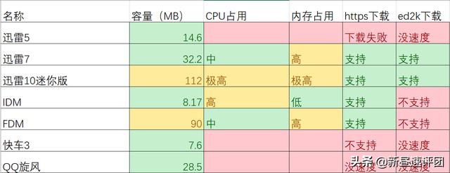 實測七款下載工具，第6和第5很像，結果還是它最好用（好的下載工具）