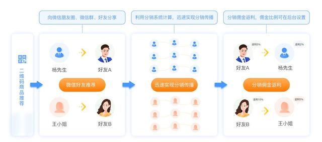 微信電商城分銷小程序開發、公眾號H5定制作（微信電商小程序有哪些）