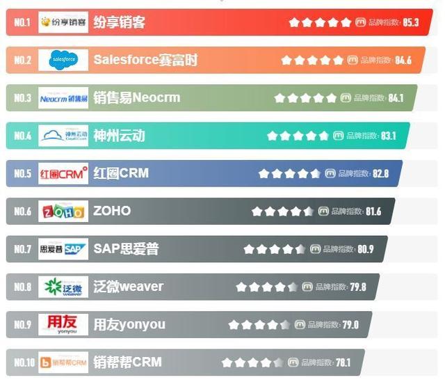 2023年CRM管理系統品牌排行榜（crm管理系統排名）